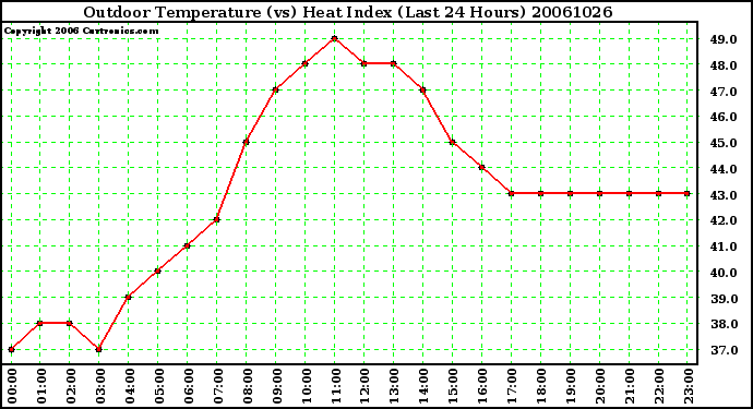 Milwaukee Weather Outdoor Temperature (vs) Heat Index (Last 24 Hours)