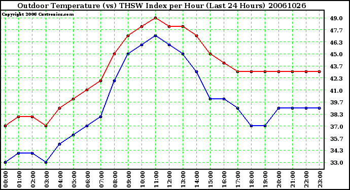 Milwaukee Weather Outdoor Temperature (vs) THSW Index per Hour (Last 24 Hours)