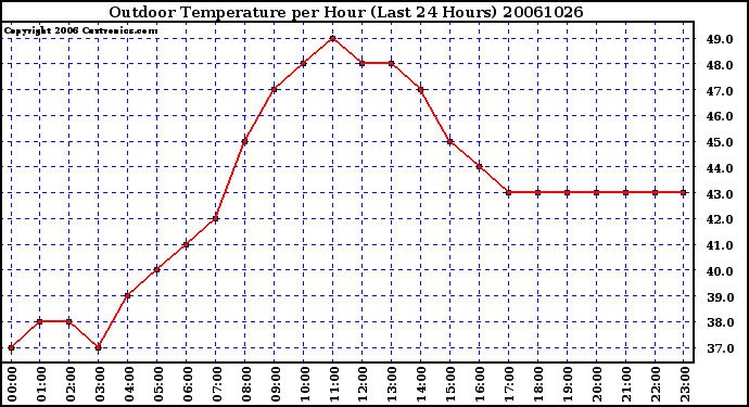 Milwaukee Weather Outdoor Temperature per Hour (Last 24 Hours)