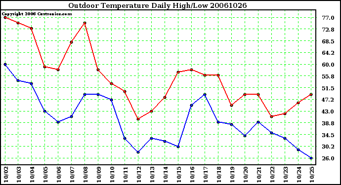 Milwaukee Weather Outdoor Temperature Daily High/Low