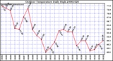 Milwaukee Weather Outdoor Temperature Daily High