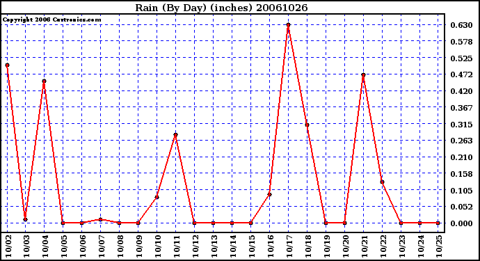 Milwaukee Weather Rain (By Day) (inches)