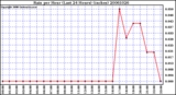 Milwaukee Weather Rain per Hour (Last 24 Hours) (inches)