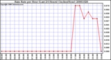 Milwaukee Weather Rain Rate per Hour (Last 24 Hours) (Inches/Hour)