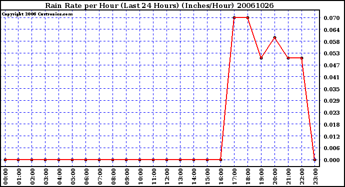 Milwaukee Weather Rain Rate per Hour (Last 24 Hours) (Inches/Hour)