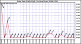 Milwaukee Weather Rain Rate Daily High (Inches/Hour)