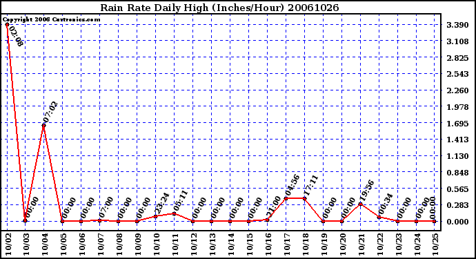 Milwaukee Weather Rain Rate Daily High (Inches/Hour)