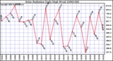 Milwaukee Weather Solar Radiation Daily High W/m2