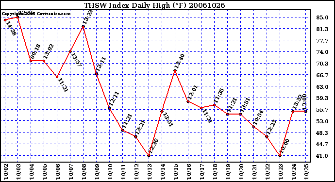 Milwaukee Weather THSW Index Daily High (F)