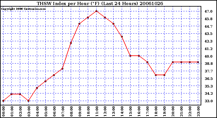 Milwaukee Weather THSW Index per Hour (F) (Last 24 Hours)