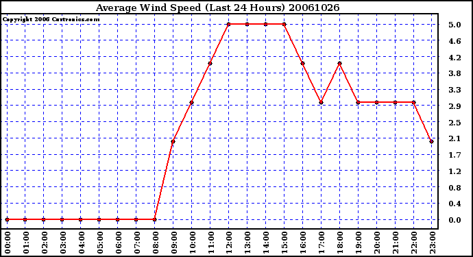 Milwaukee Weather Average Wind Speed (Last 24 Hours)