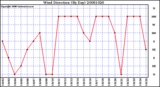 Milwaukee Weather Wind Direction (By Day)