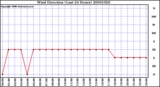 Milwaukee Weather Wind Direction (Last 24 Hours)