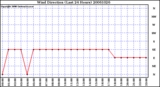 Milwaukee Weather Wind Direction (Last 24 Hours)