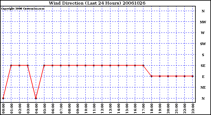 Milwaukee Weather Wind Direction (Last 24 Hours)