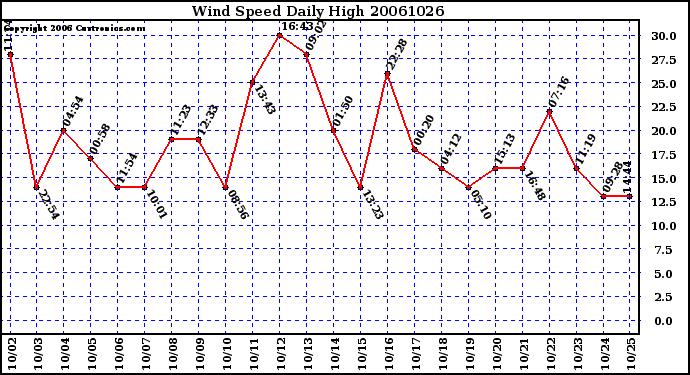 Milwaukee Weather Wind Speed Daily High