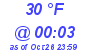 Milwaukee Weather Dewpoint High Low Today