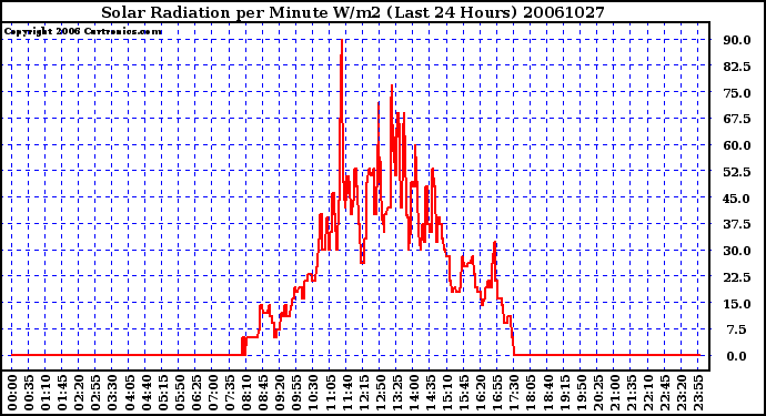 Milwaukee Weather Solar Radiation per Minute W/m2 (Last 24 Hours)