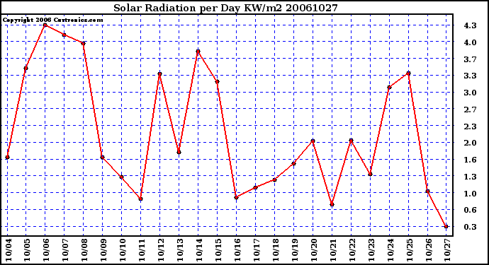 Milwaukee Weather Solar Radiation per Day KW/m2