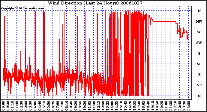 Milwaukee Weather Wind Direction (Last 24 Hours)