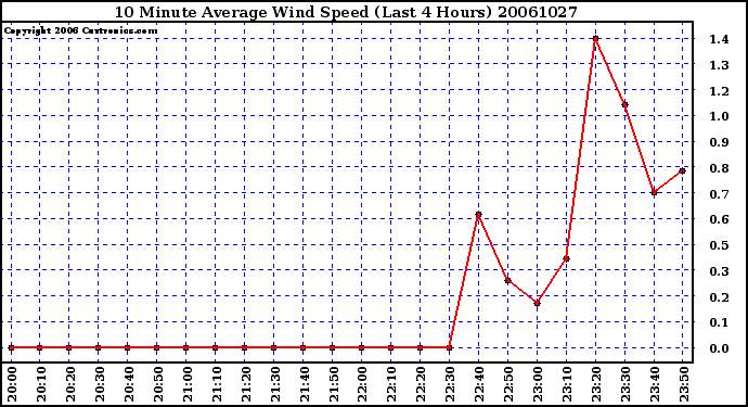 Milwaukee Weather 10 Minute Average Wind Speed (Last 4 Hours)