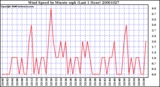 Milwaukee Weather Wind Speed by Minute mph (Last 1 Hour)