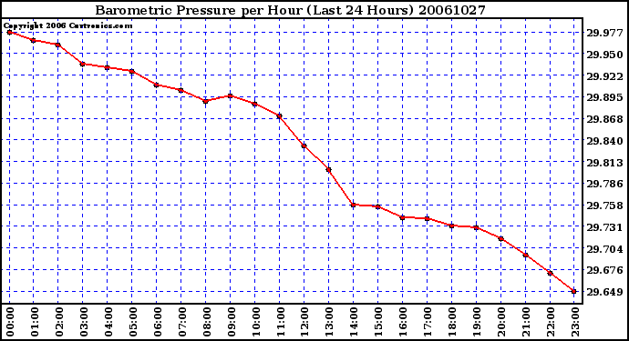 Milwaukee Weather Barometric Pressure per Hour (Last 24 Hours)