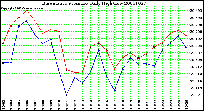 Milwaukee Weather Barometric Pressure Daily High/Low