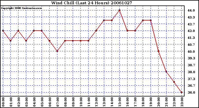 Milwaukee Weather Wind Chill (Last 24 Hours)
