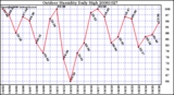 Milwaukee Weather Outdoor Humidity Daily High