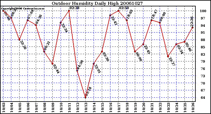 Milwaukee Weather Outdoor Humidity Daily High