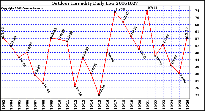 Milwaukee Weather Outdoor Humidity Daily Low