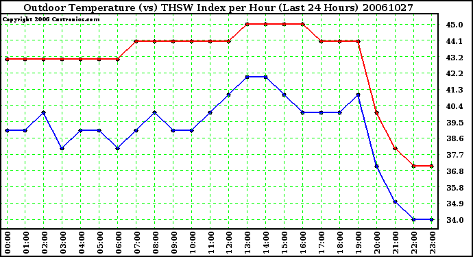 Milwaukee Weather Outdoor Temperature (vs) THSW Index per Hour (Last 24 Hours)