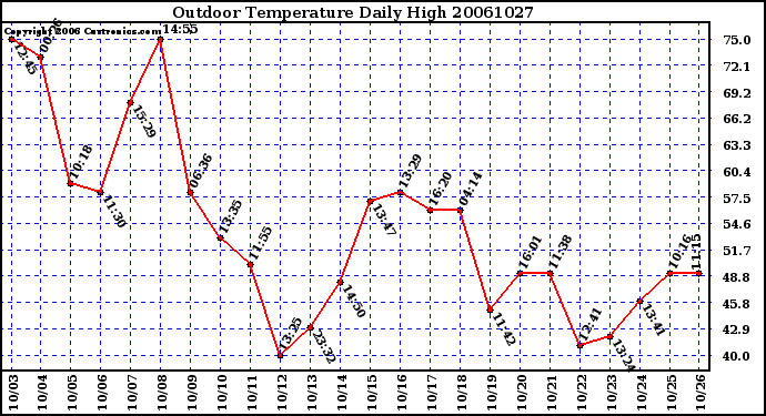 Milwaukee Weather Outdoor Temperature Daily High