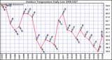 Milwaukee Weather Outdoor Temperature Daily Low