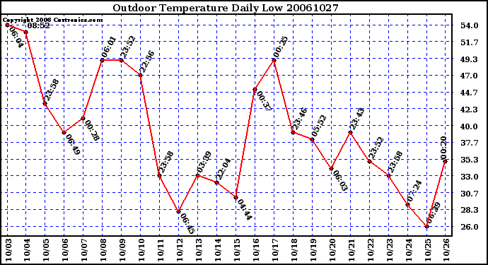 Milwaukee Weather Outdoor Temperature Daily Low