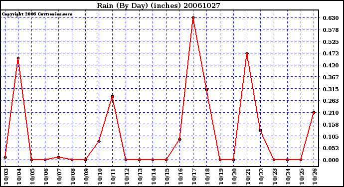 Milwaukee Weather Rain (By Day) (inches)