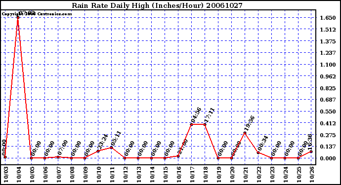 Milwaukee Weather Rain Rate Daily High (Inches/Hour)