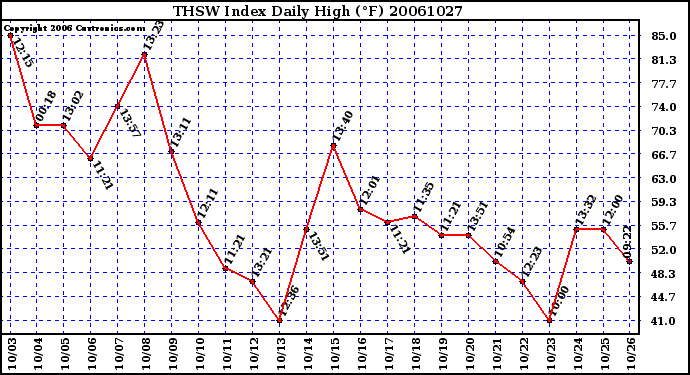 Milwaukee Weather THSW Index Daily High (F)