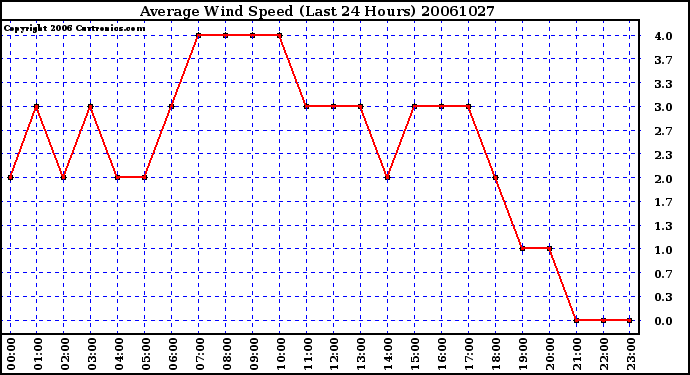 Milwaukee Weather Average Wind Speed (Last 24 Hours)