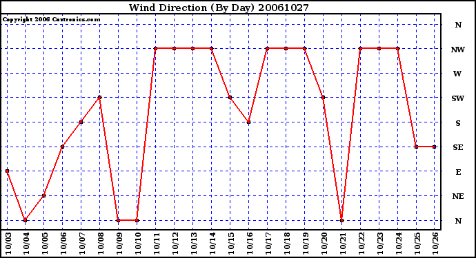 Milwaukee Weather Wind Direction (By Day)