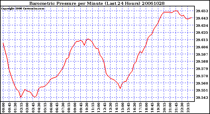 Milwaukee Weather Barometric Pressure per Minute (Last 24 Hours)