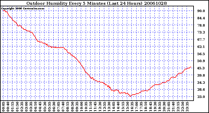 Milwaukee Weather Outdoor Humidity Every 5 Minutes (Last 24 Hours)