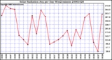 Milwaukee Weather Solar Radiation Avg per Day W/m2/minute