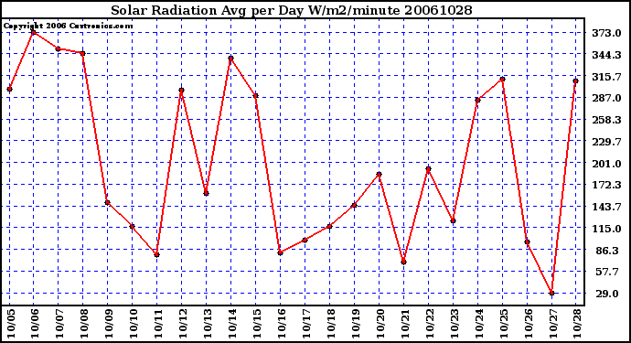 Milwaukee Weather Solar Radiation Avg per Day W/m2/minute