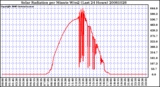 Milwaukee Weather Solar Radiation per Minute W/m2 (Last 24 Hours)