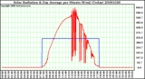 Milwaukee Weather Solar Radiation & Day Average per Minute W/m2 (Today)