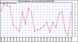 Milwaukee Weather Solar Radiation per Day KW/m2