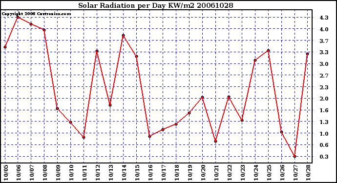 Milwaukee Weather Solar Radiation per Day KW/m2