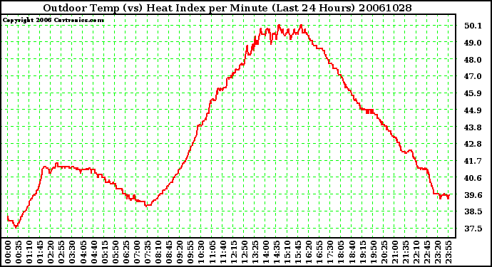 Milwaukee Weather Outdoor Temp (vs) Heat Index per Minute (Last 24 Hours)